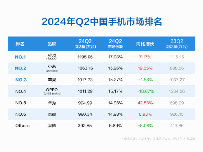 Q2 2024 China mobile data Vivo top